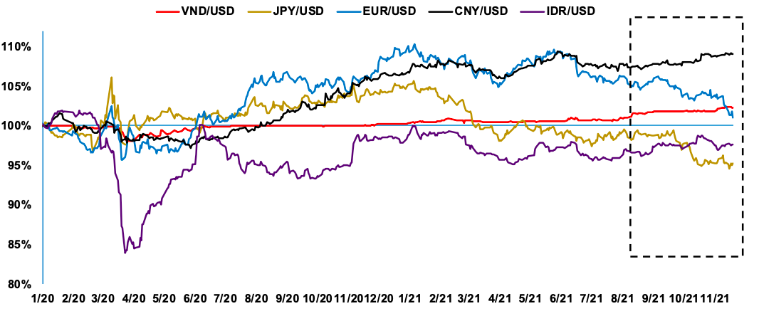 Tỷ gi&aacute; USD/VND kh&aacute; ổn định trong thời gian qua