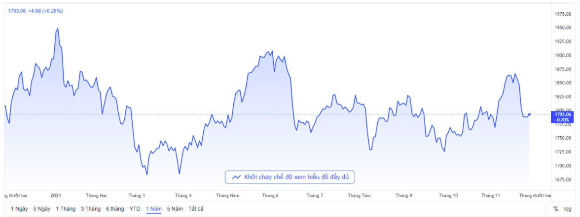 Diễn biến gi&aacute; v&agrave;ng thế giới thời gian gần đ&acirc;y