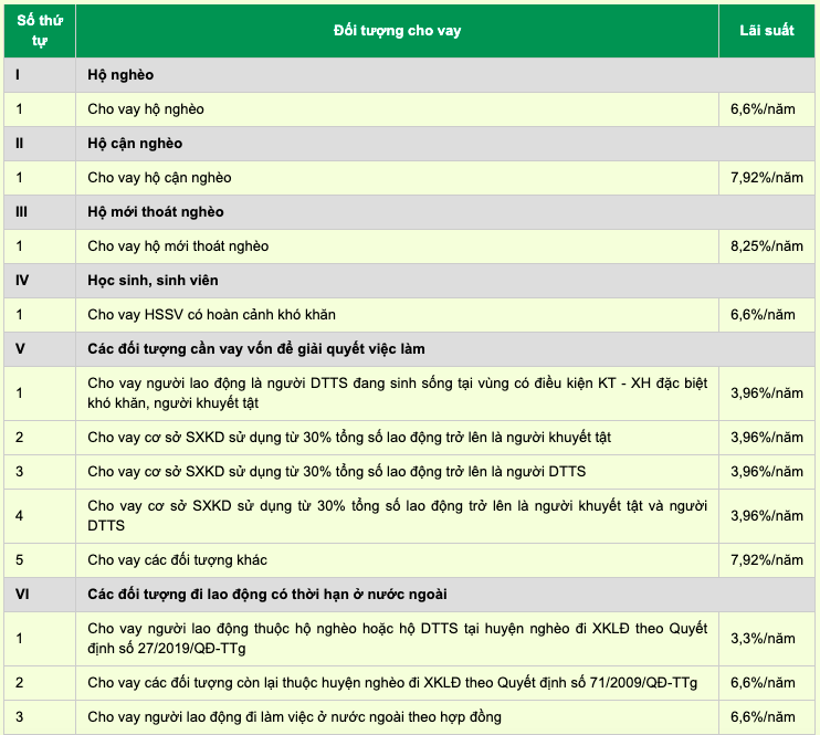 Một số chương tr&igrave;nh v&agrave; l&atilde;i suất cho vay tại Ng&acirc;n h&agrave;ng Ch&iacute;nh s&aacute;ch x&atilde; hội