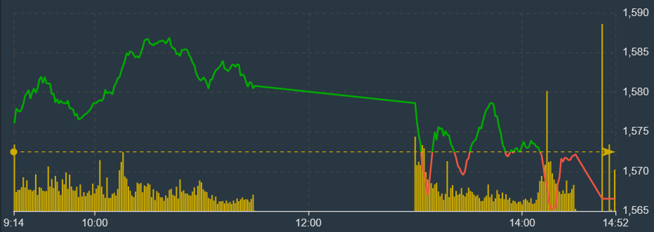VIC, VPB n&acirc;ng đỡ VN30-Index chỉ giảm nhẹ, nhưng độ rộng rất hẹp.