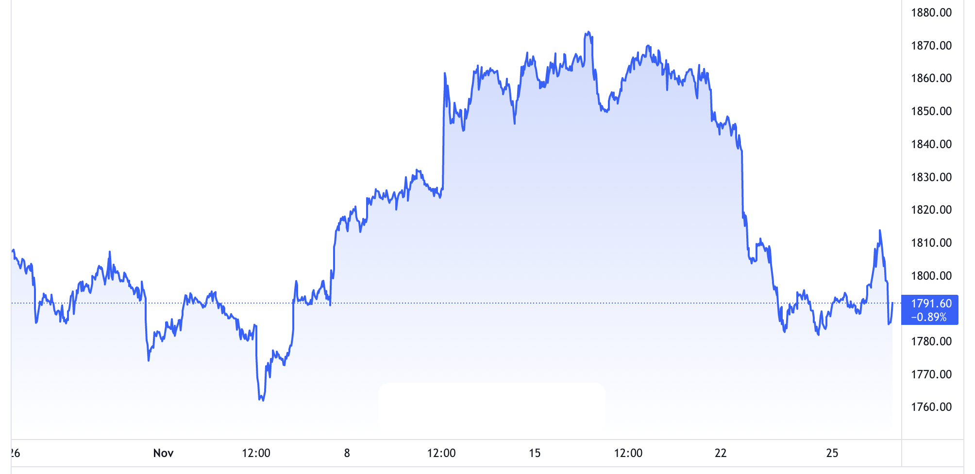 Diễn biến gi&aacute; v&agrave;ng thế giới 1 th&aacute;ng qua. Đơn vị: USD/oz - Nguồn: TradingView.