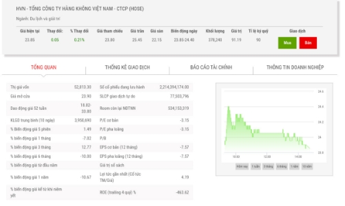 Quý 3/2021, HVN báo lỗ 3.351 tỷ đồng - nâng lỗ luỹ kế lên đến gần 21.200 tỷ đồng
