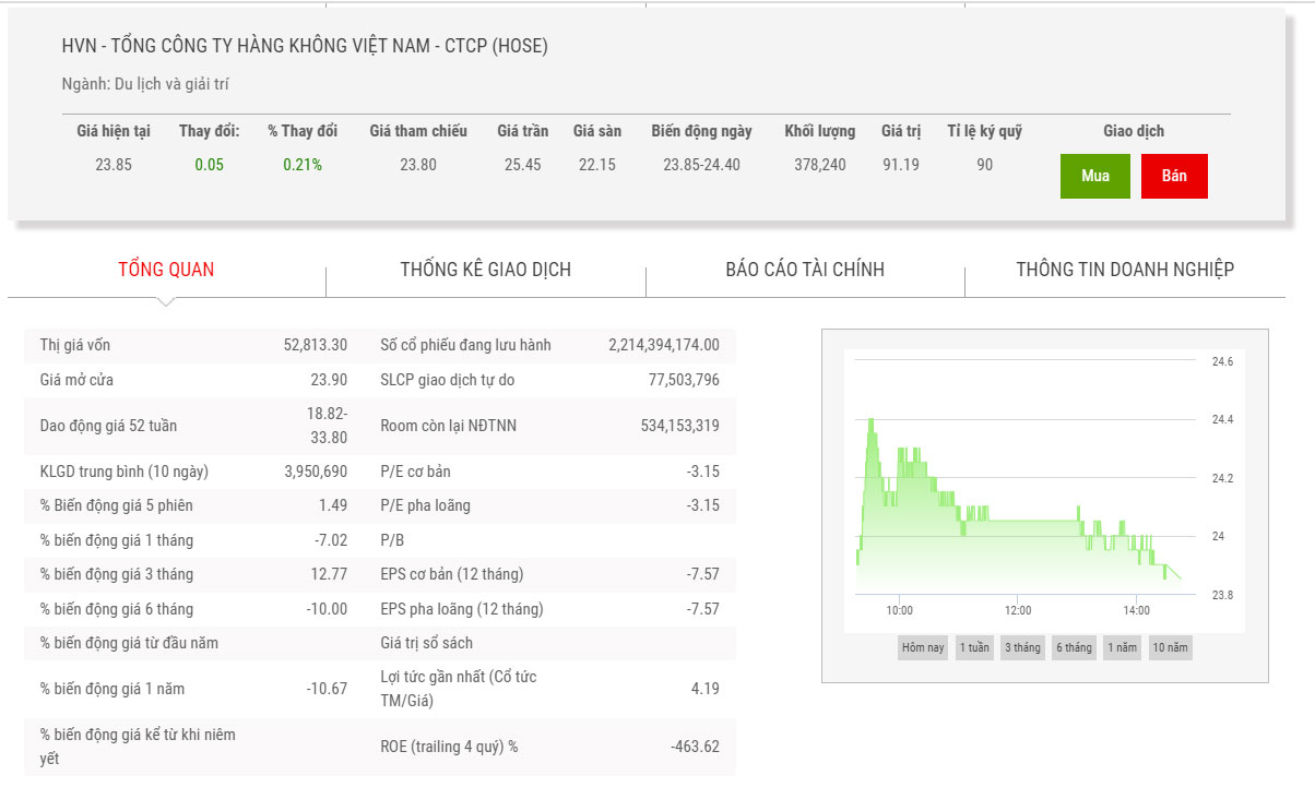 Biểu đồ điểm chỉ số HVN trong thời gian qua.