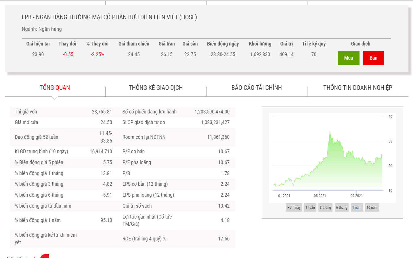 Biểu đồ điểm chỉ số LPB từ đầu năm.
