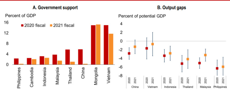 Monetary policies in East Asia & Pacific boosting economic recovery