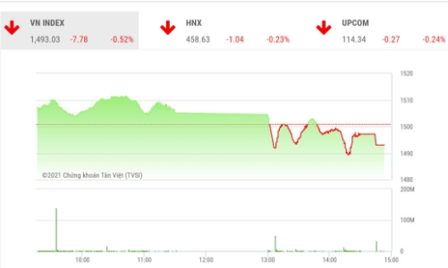 Công ty chứng khoán nhận định gì khi VN-Index để mất mốc 1.500 điểm?