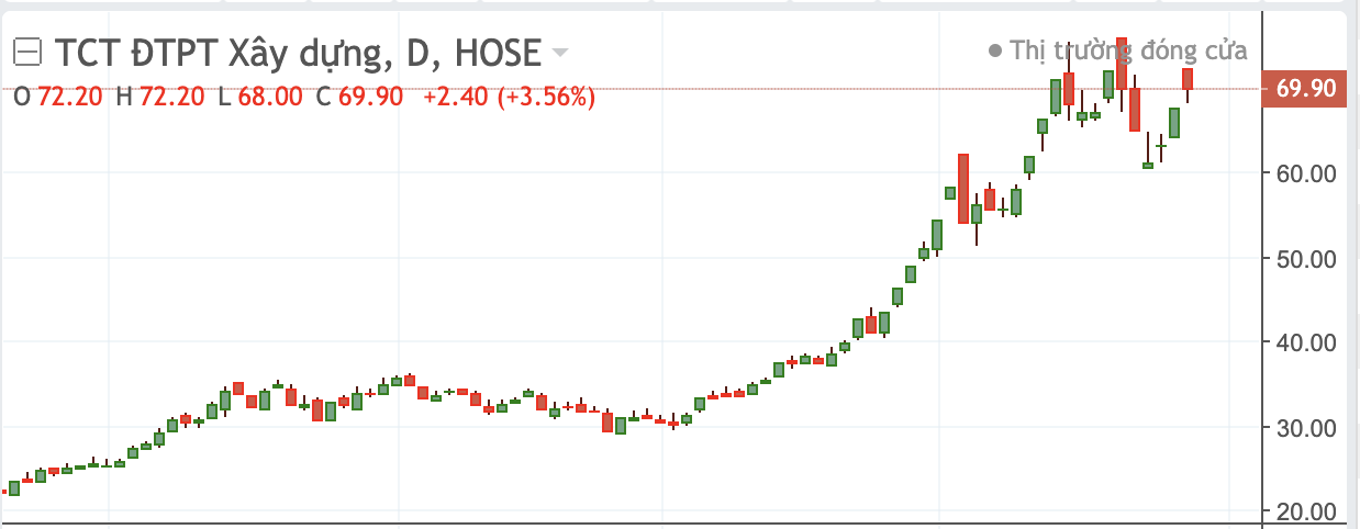Diễn biến cổ phiếu DIG.&nbsp;