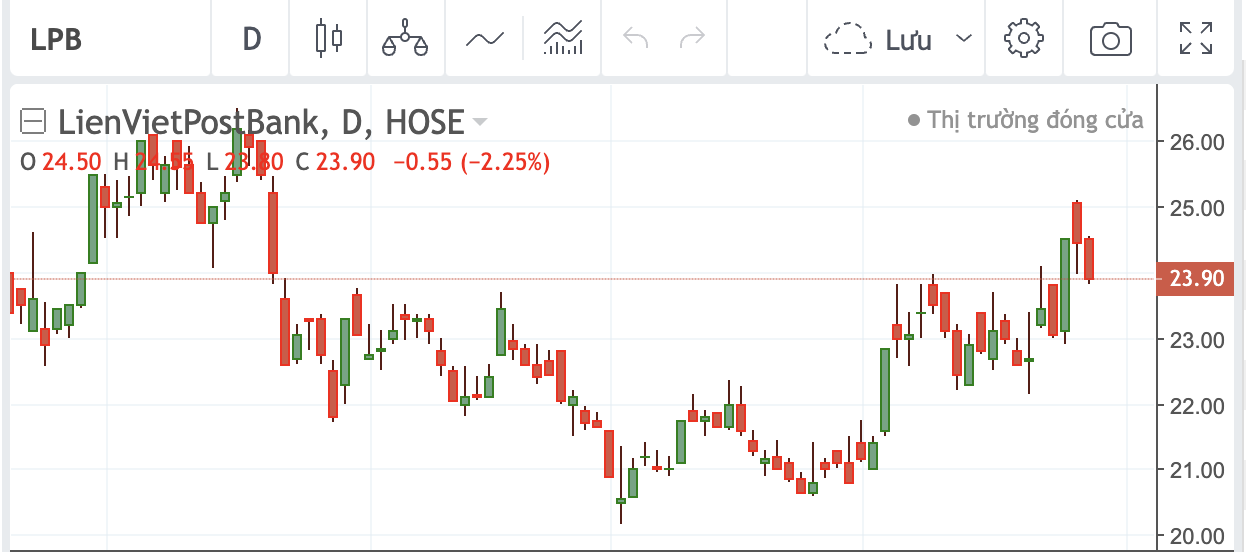 Diễn biến cổ phiếu LPB.