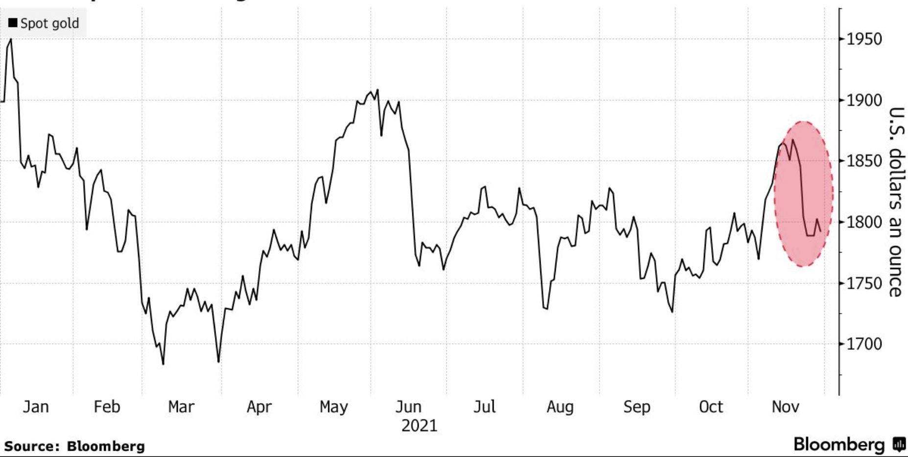 Diễn biến gi&aacute; v&agrave;ng giao ngay tr&ecirc;n thị trường thế giới từ đầu năm đến nay. Th&agrave;nh quả tăng của th&aacute;ng 11 đ&atilde; bị xo&aacute; sạch trong tuần trước. Đơn vị: USD/oz - Nguồn: Bloomberg.
