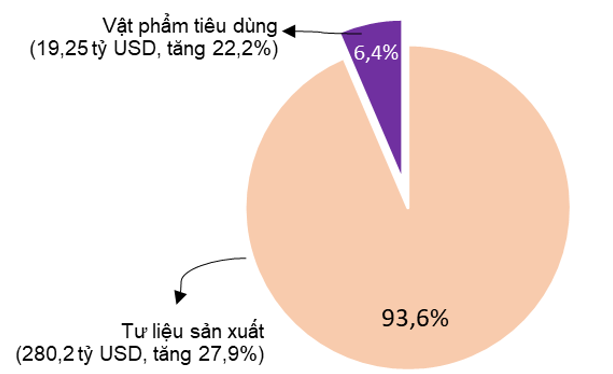 Cơ cấu nhập khẩu hàng hóa11 tháng năm 2021 phân theo nhóm hàng. Nguồn:Tổng cục Thống kê.