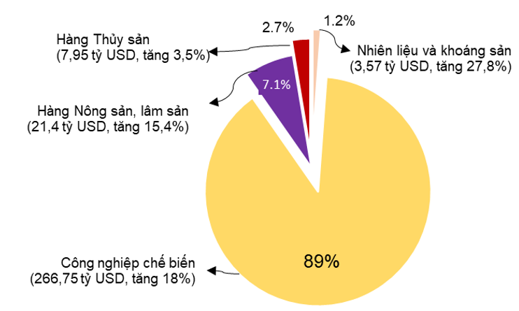 . Cơ cấu xuất khẩu hàng hóa11 tháng năm 2021 phân theo nhóm hàng. Nguồn:Tổng cục Thống kê.