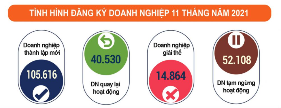 Tình hình đăng ký thành lập doanh nghiệp mới cho thấy sự phục hồi của hoạt động sản xuất kinh doanh sau hơn một tháng triển khai Nghị quyết 128/NQ-CP.