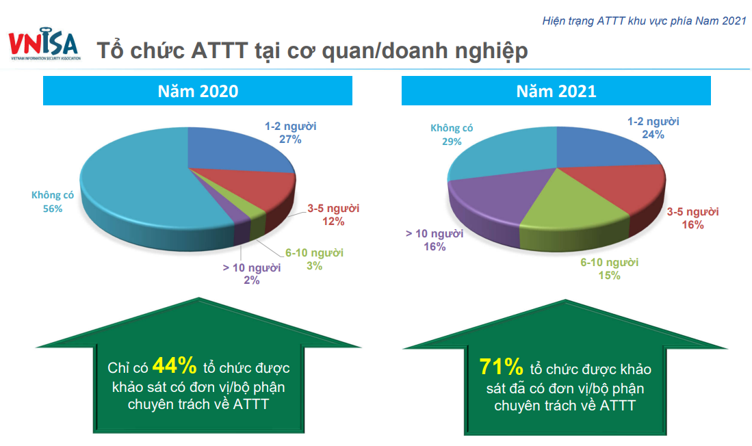 Hiện trang tổ chức an toàn thông tin tại cơ quan, doanh nghiệp 2021 (nguồn: VNISA phía Nam).