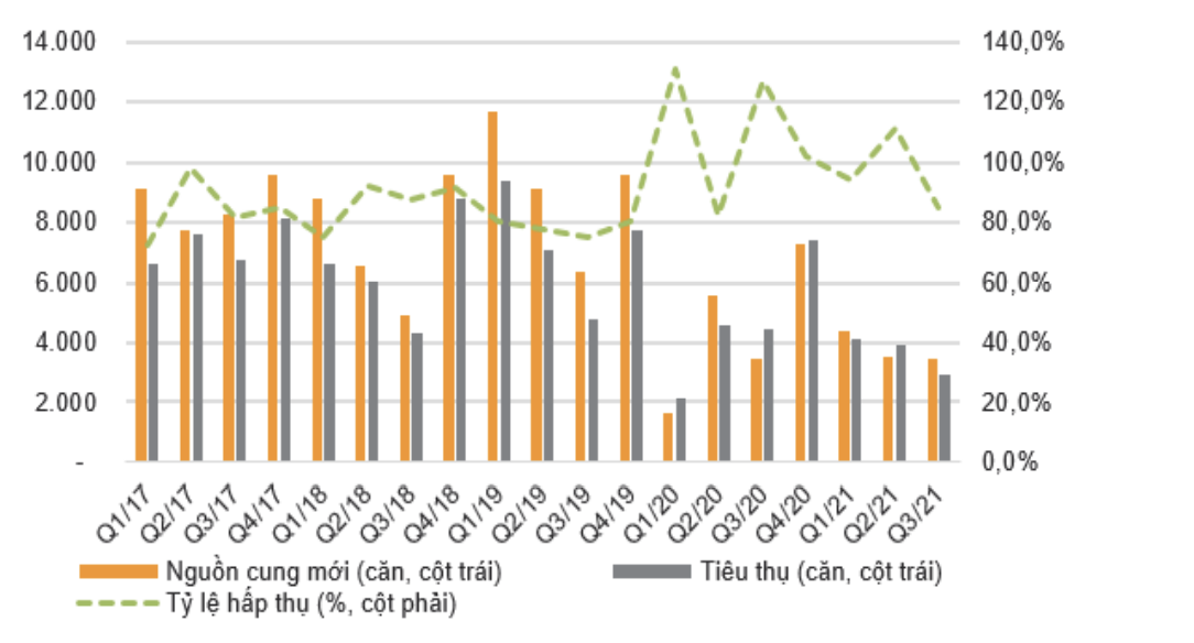 Lượng ti&ecirc;u thụ căn hộ ở H&agrave; Nội cũng sụt giảm mạnh do gi&atilde;n c&aacute;ch x&atilde; hội.