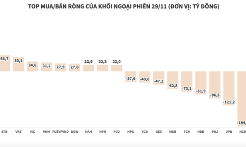 Khối ngoại chốt lời gần 200 tỷ đồng cổ phiếu CEO