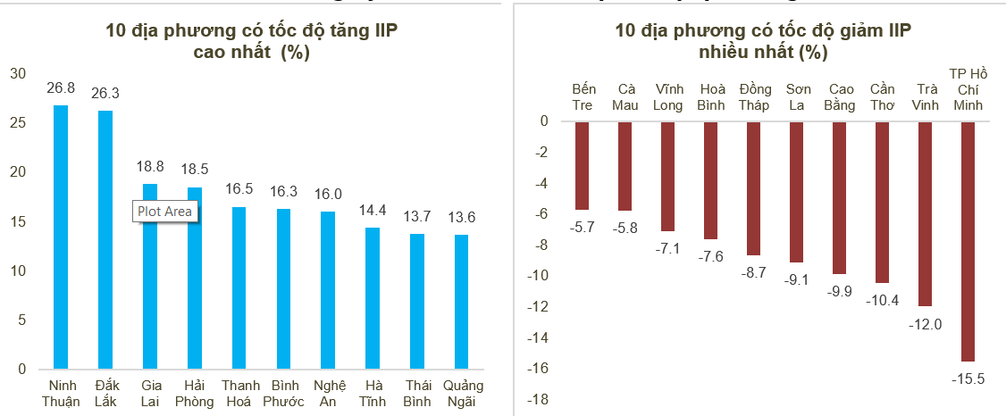 Tốc độ tăng/giảm IIP 11 th&aacute;ng năm 2021so với c&ugrave;ng kỳ năm trước của một số địa phương.