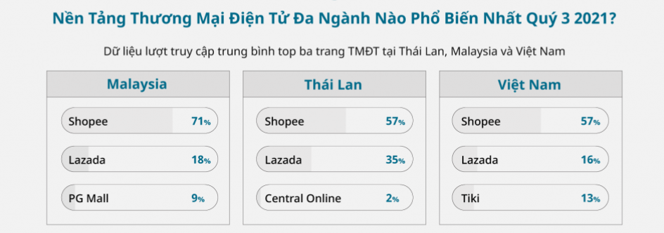 Shopee và Lazada đang là những sàn thương mại điện tử có lượng truy cập “áp đảo”