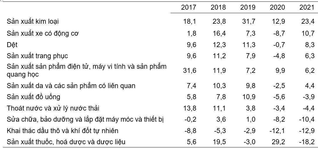 Tốc độ tăng/giảm chỉ số IIP 11 th&aacute;ng c&aacute;c năm 2017-2021 của một số ng&agrave;nh c&ocirc;ng nghiệp trọng điểm.