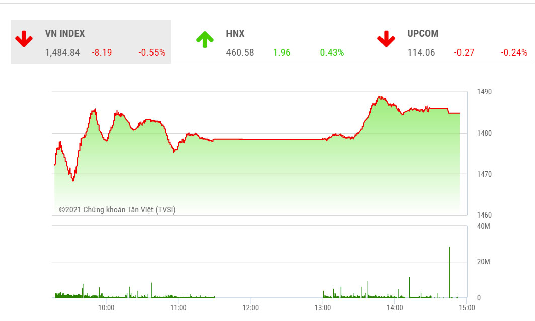 Theo SHS dự báo, trong phiên giao dịch tiếp theo 30/11, VN-Index có thể sẽ hồi phục trở lại để hướng dần đến ngưỡng kháng cự tâm lý 1.500 điểm.