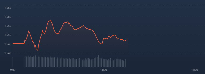 Vn30-Index vẫn đang giảm s&acirc;u.