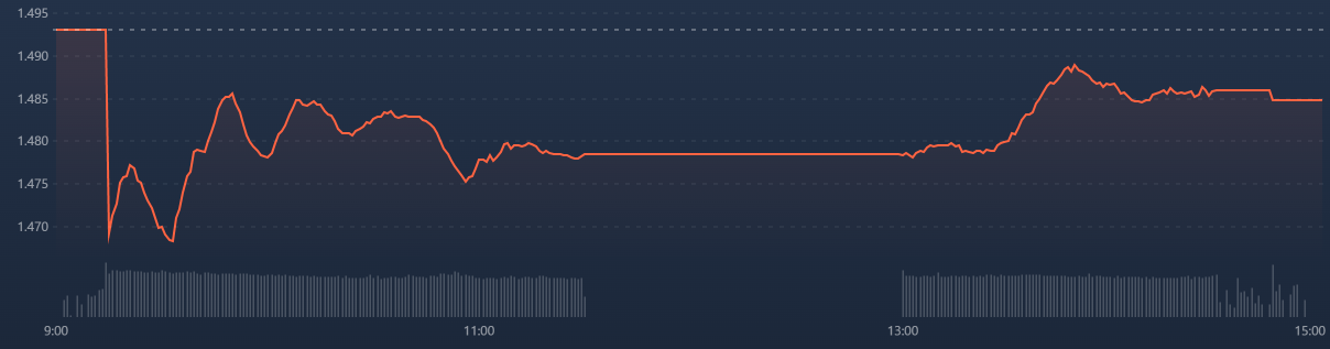 VIC, VHM nỗ lực cũng kh&ocirc;ng gi&uacute;p VN-Index đảo chiều được.