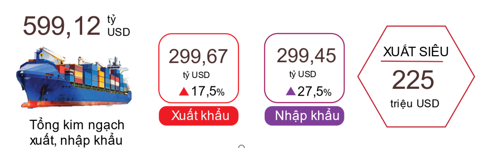 Xuất nhập khẩu hàng hóa 11 tháng năm 2021. Nguồn: Tổng cục Thống kê.