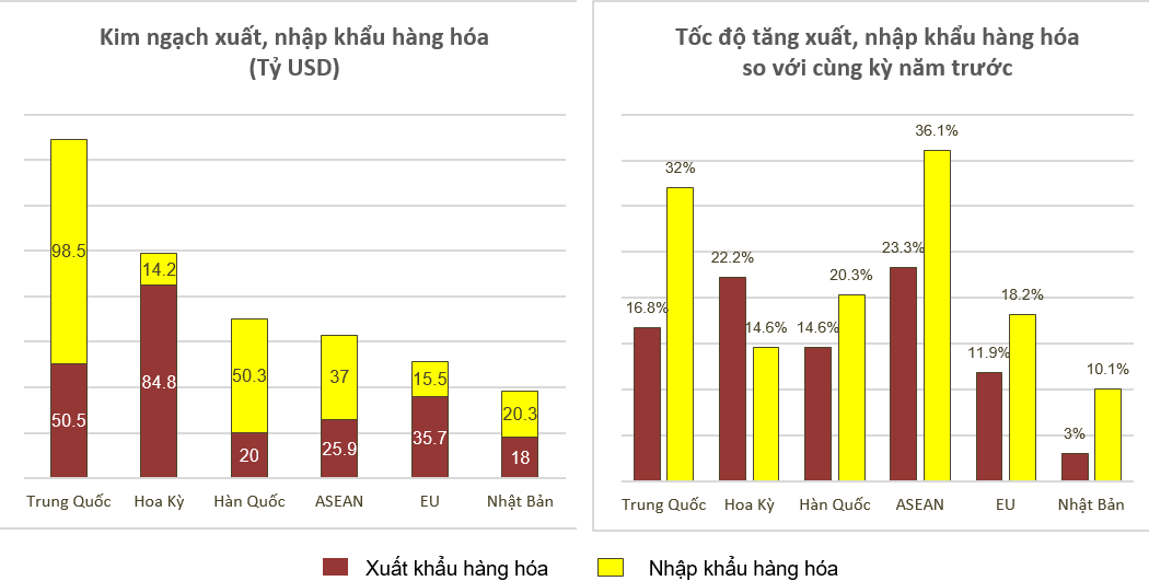 Xuất nhập khẩu hàng hoá 11 tháng năm 2021 phân theo thị trường. Nguồn: Tổng cục Thống kê.