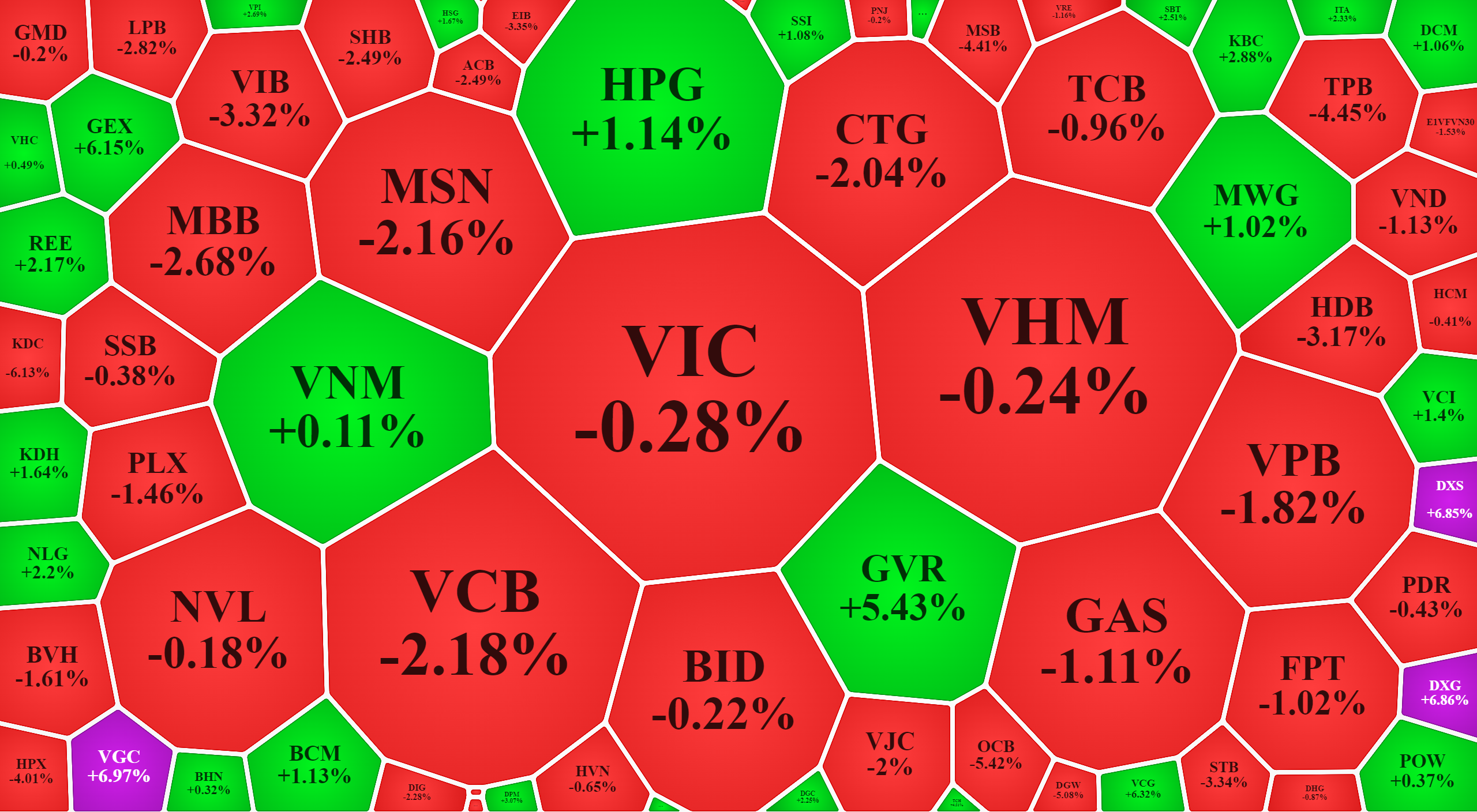 Nhóm blue-chips từ “xanh lét” buổi sáng chuyển thành đỏ rực buổi chiều.