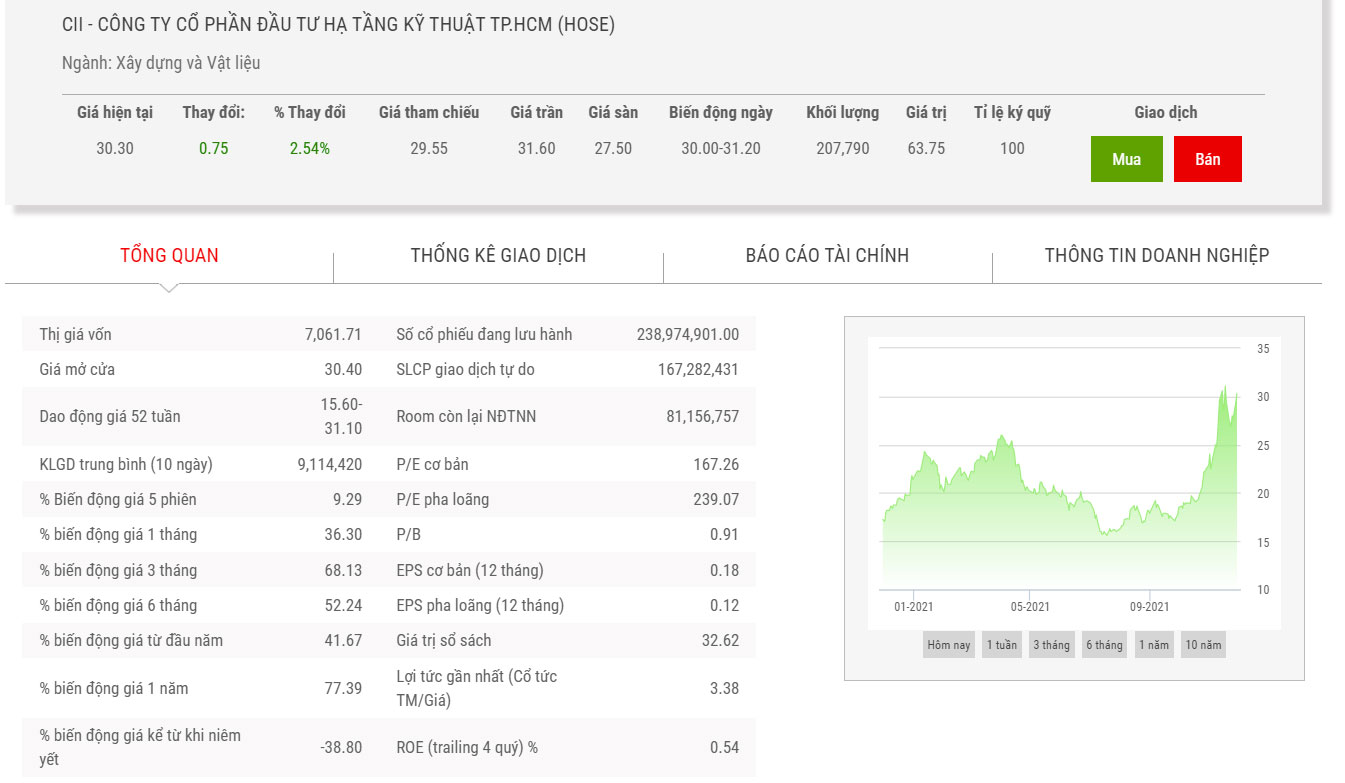 Biểu đồ điểm chỉ số cổ phiếu CII.