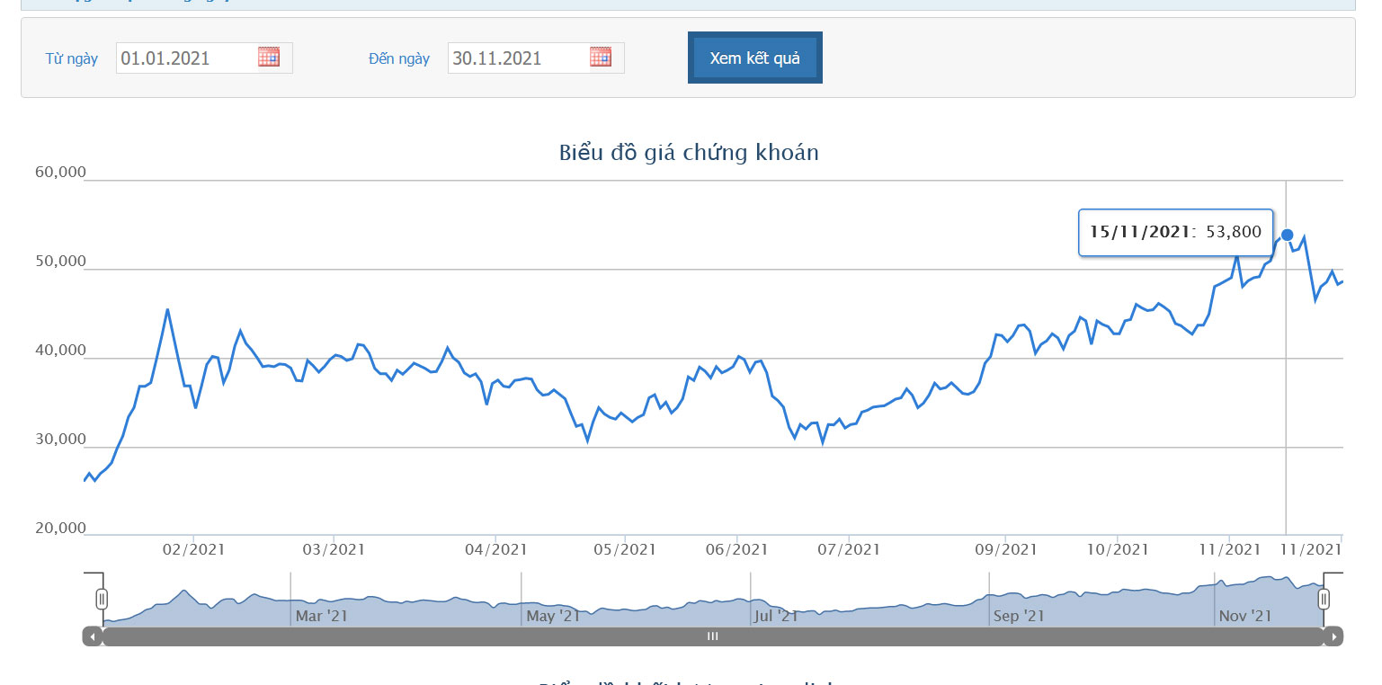 Sơ đồ giá cổ phiếu KBC từ đầu năm đến nay.