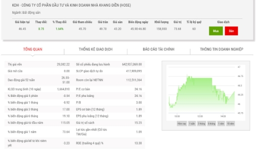 Ngày 14/12 tới, KDH dự chi 100 tỷ mua trái phiếu trước hạn