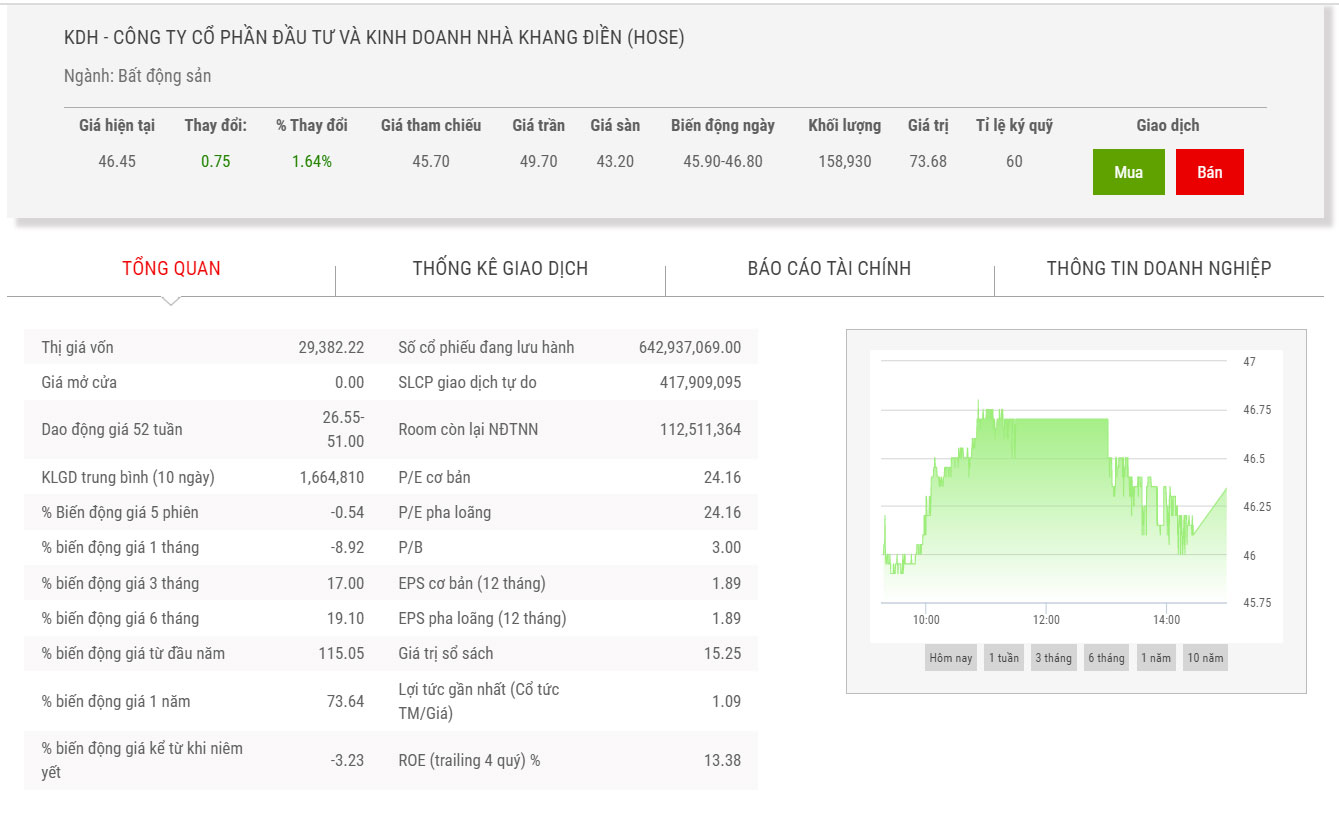 Biểu đồ chỉ số giá cổ phiếu KDH.