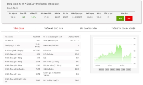 Cổ phiếu tăng giá, Chủ tịch đăng ký bán 1 triệu cổ phiếu MWG