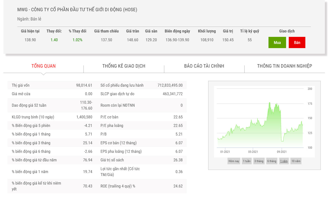 Biểu đồ điểm chỉ số MWG.