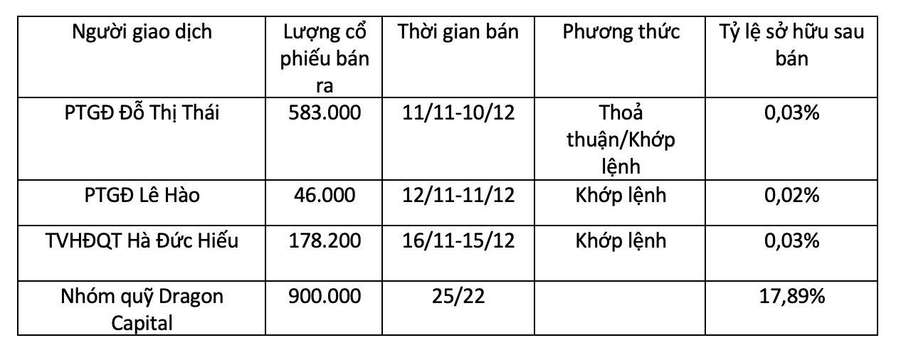Tổng hợp giao dịch của các sếp và cổ đông lớn của Đất Xanh.