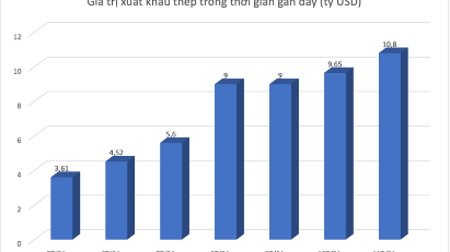 Steel exports hit $10bln