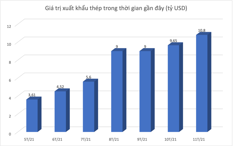 Steel exports hit $10bln