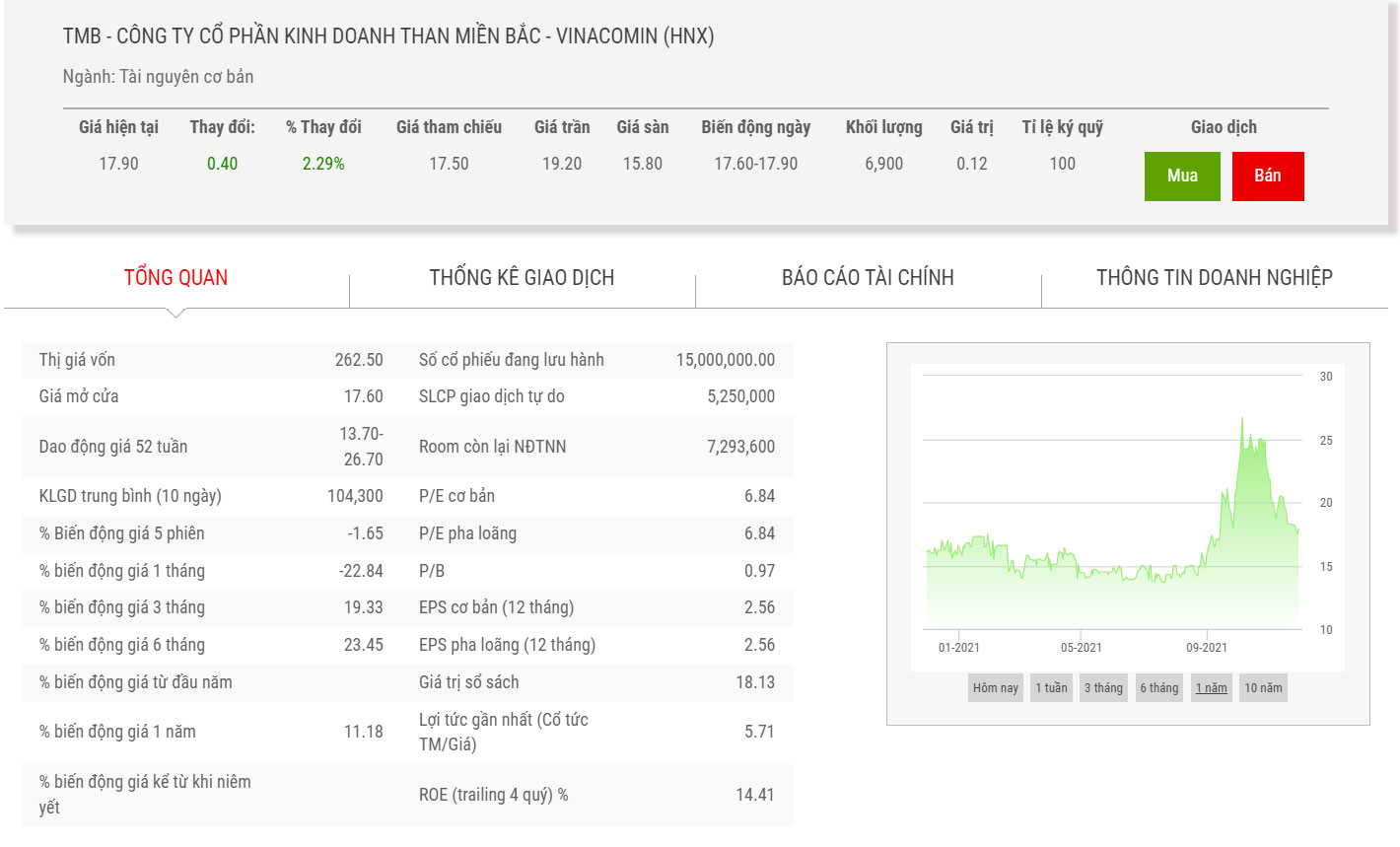 Sơ đồ biểu đồ giá cổ phiếu TMB