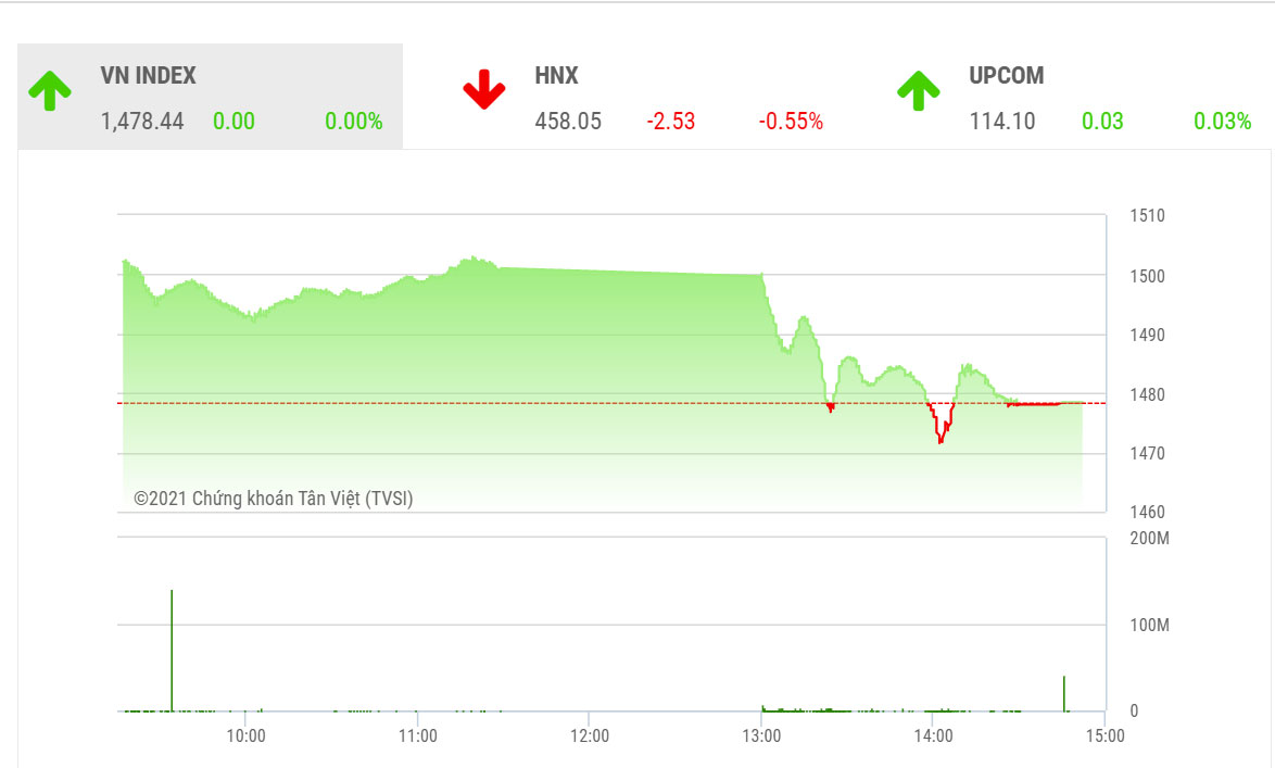 SHS dự báo, trong phiên giao dịch tiếp theo 1/12, VN-Index có thể sẽ hồi phục trở lại để hướng dần đến ngưỡng kháng cự tâm lý 1.500 điểm.