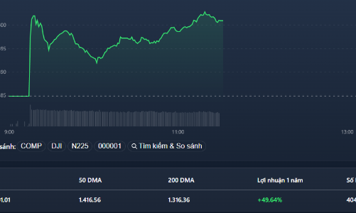 VN-Index vượt 1.500 điểm, thanh khoản sụt giảm bất ngờ