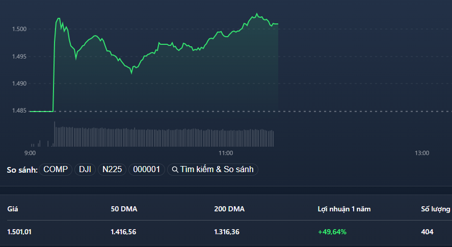 VN-Index một lần nữa vượt 1.500 điểm.