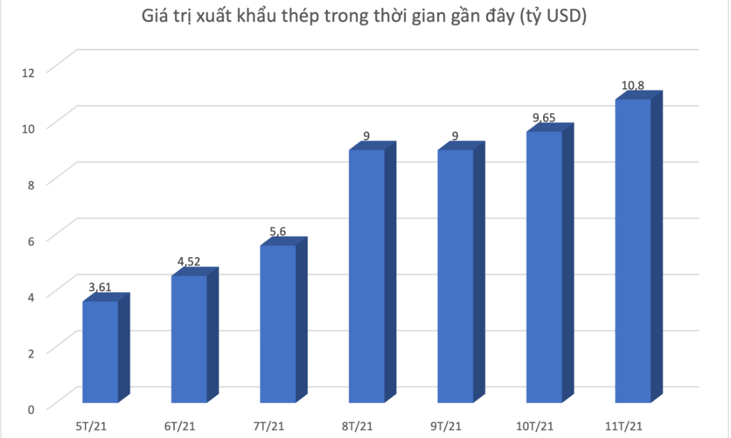 Xuất khẩu thép cán mốc 10 tỷ USD. Đồ hoạ: K.Linh.
