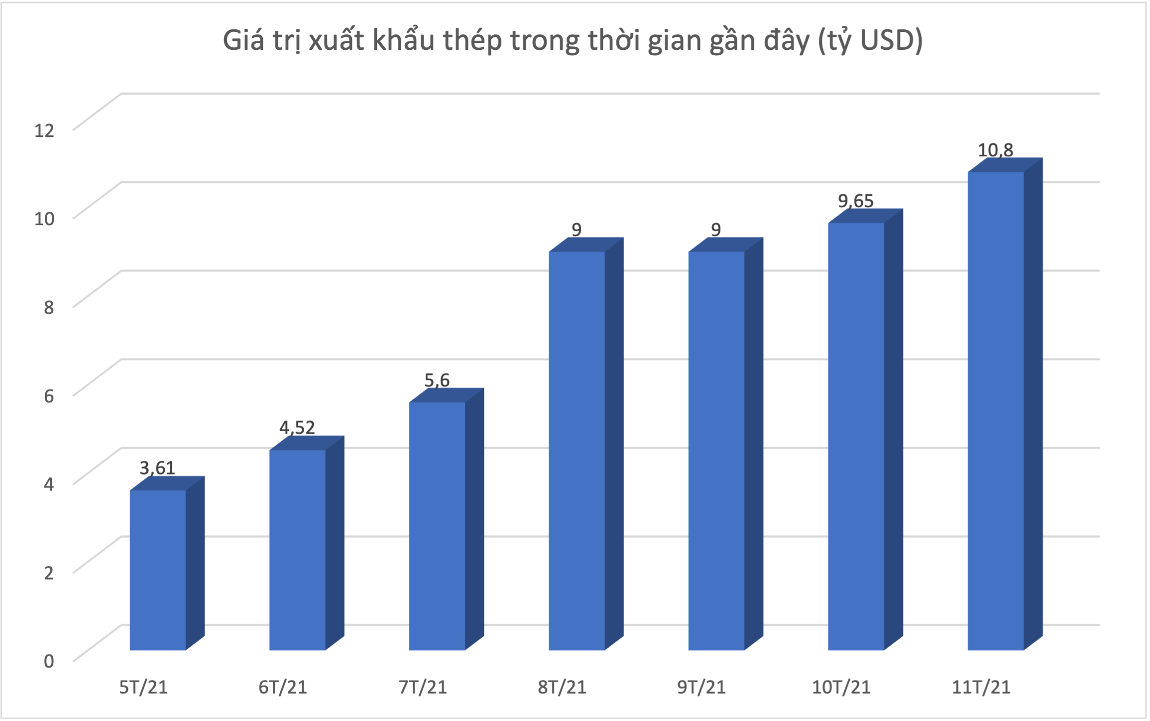 Xuất khẩu thép cán mốc 10 tỷ USD. Đồ hoạ: K.Linh.