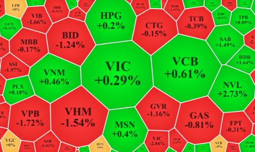 Dòng tiền “nguội ngắt”, cổ phiếu quay đầu giảm cả loạt