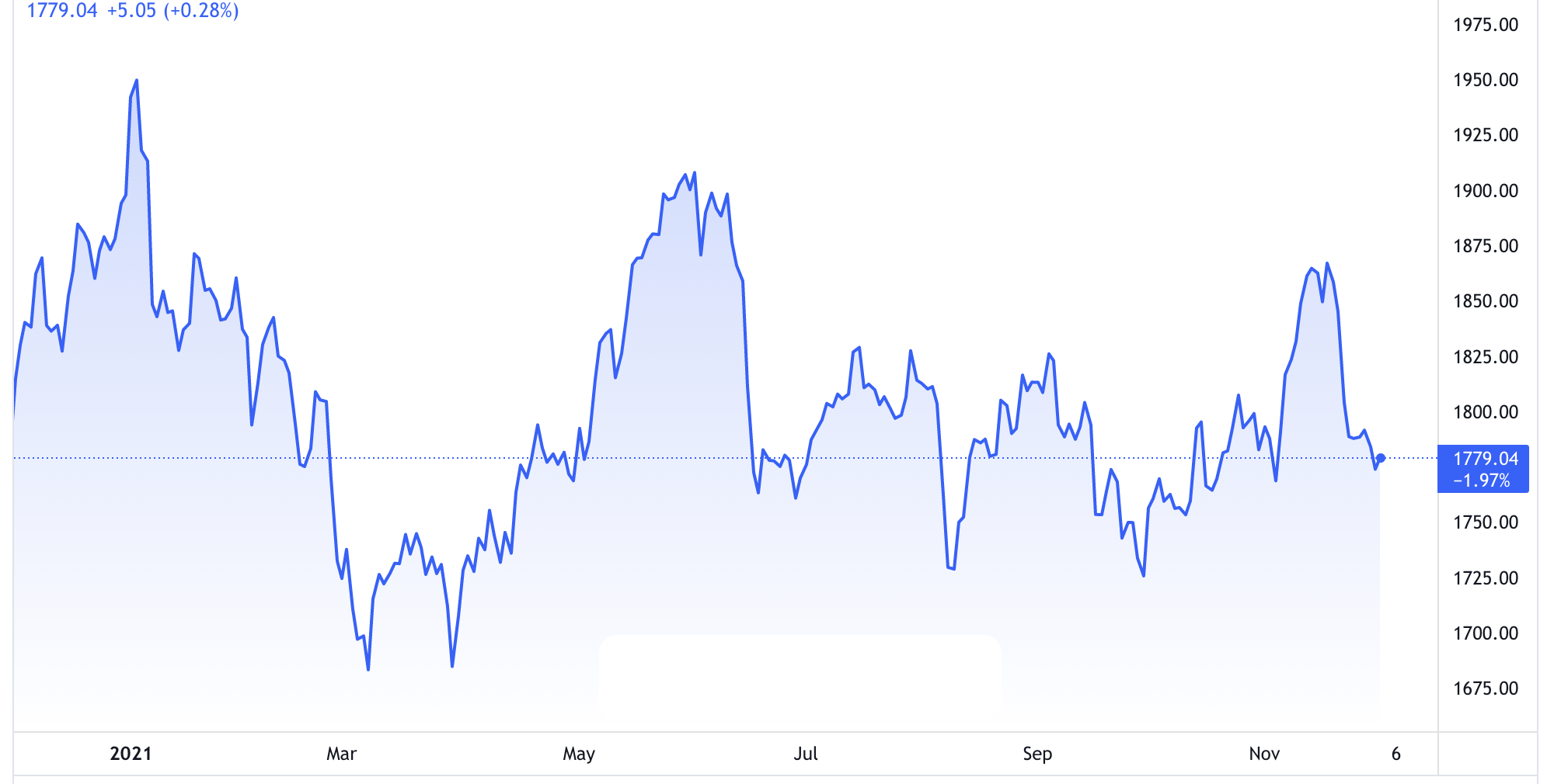 Diễn biến gi&aacute; v&agrave;ng thế giới 1 năm qua. Đơn vị: USD/oz - Nguồn: TradingView.