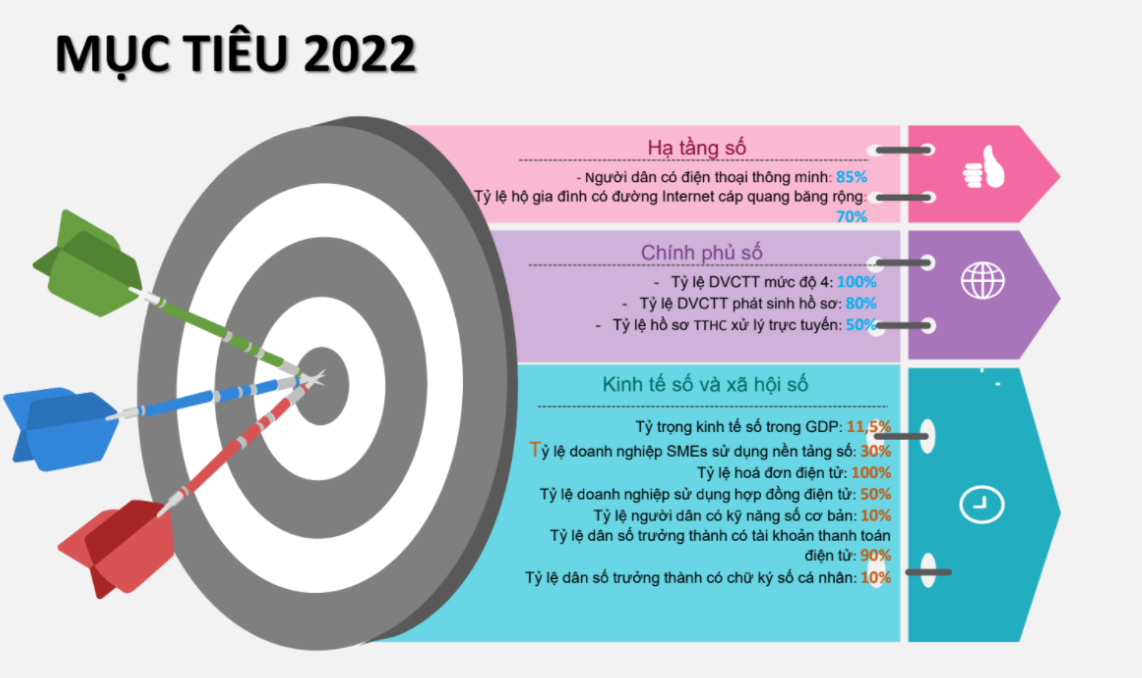 Mục tiêu chuyển đổi số đặt ra năm 2022