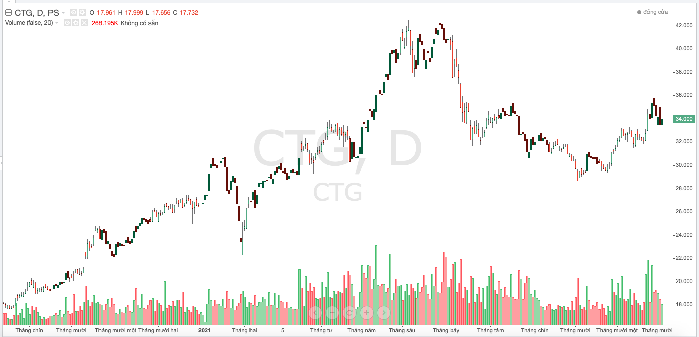 Diễn biến cổ phiếu CTG trong thời gian gần đ&acirc;y