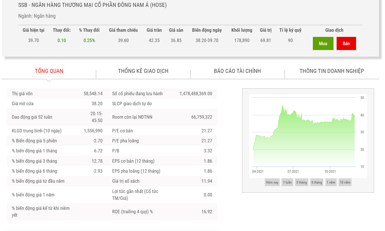 Biểu đồ điểm chỉ số giá cổ phiếu SSB.