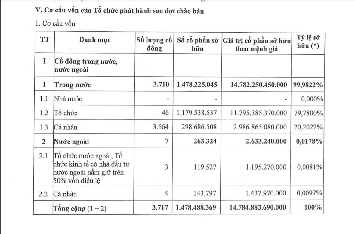 Cơ cấu vốn của SSB sau ch&agrave;o b&aacute;n cổ phiếu cho cổ đ&ocirc;ng hiện hữu.