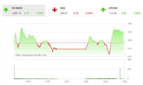 Thanh khoản thấp, đà hồi phục của thị trường vẫn bị nghi ngờ